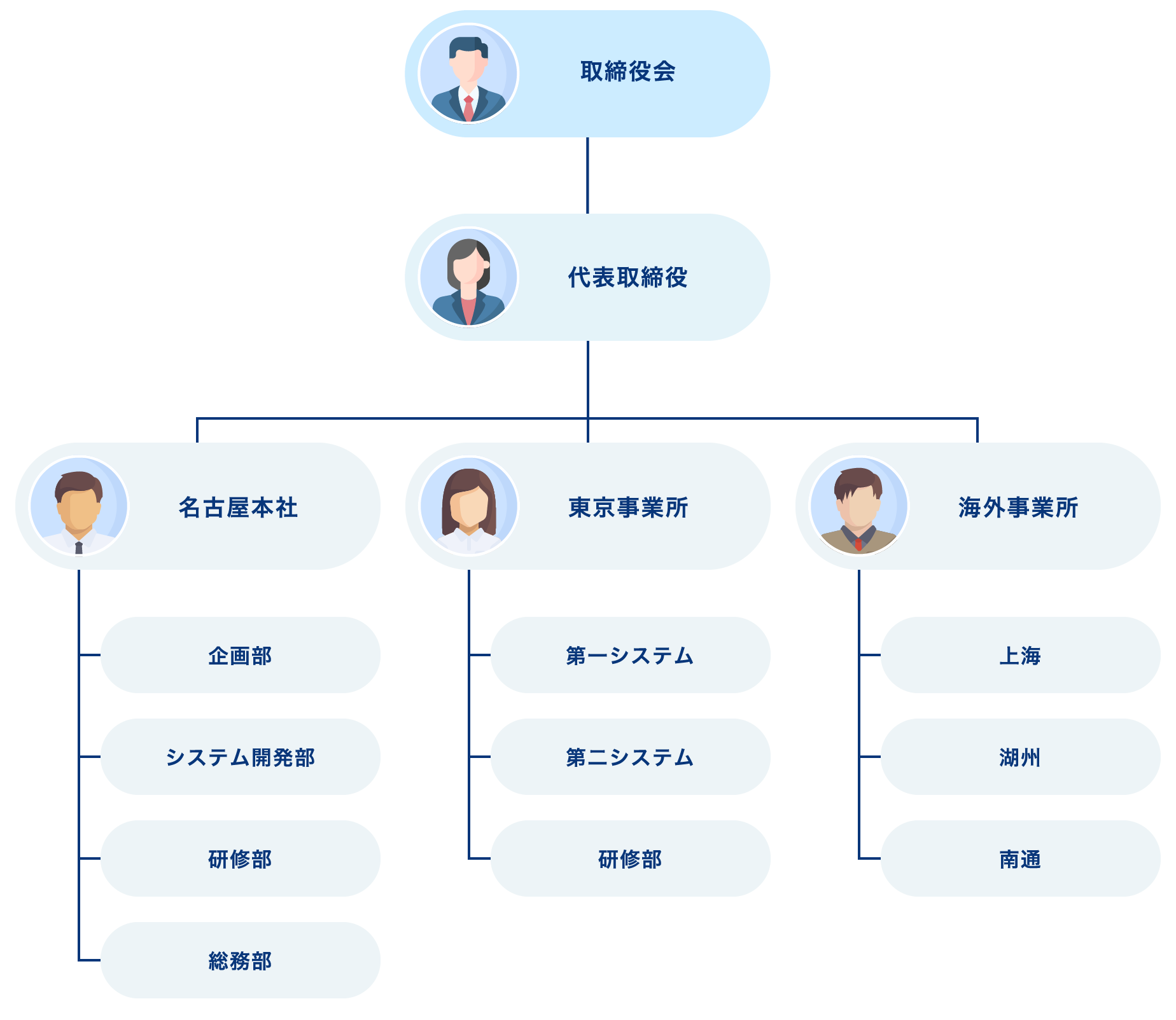 組織図