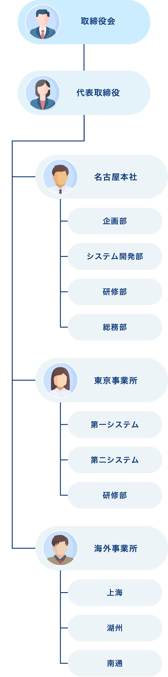 組織図