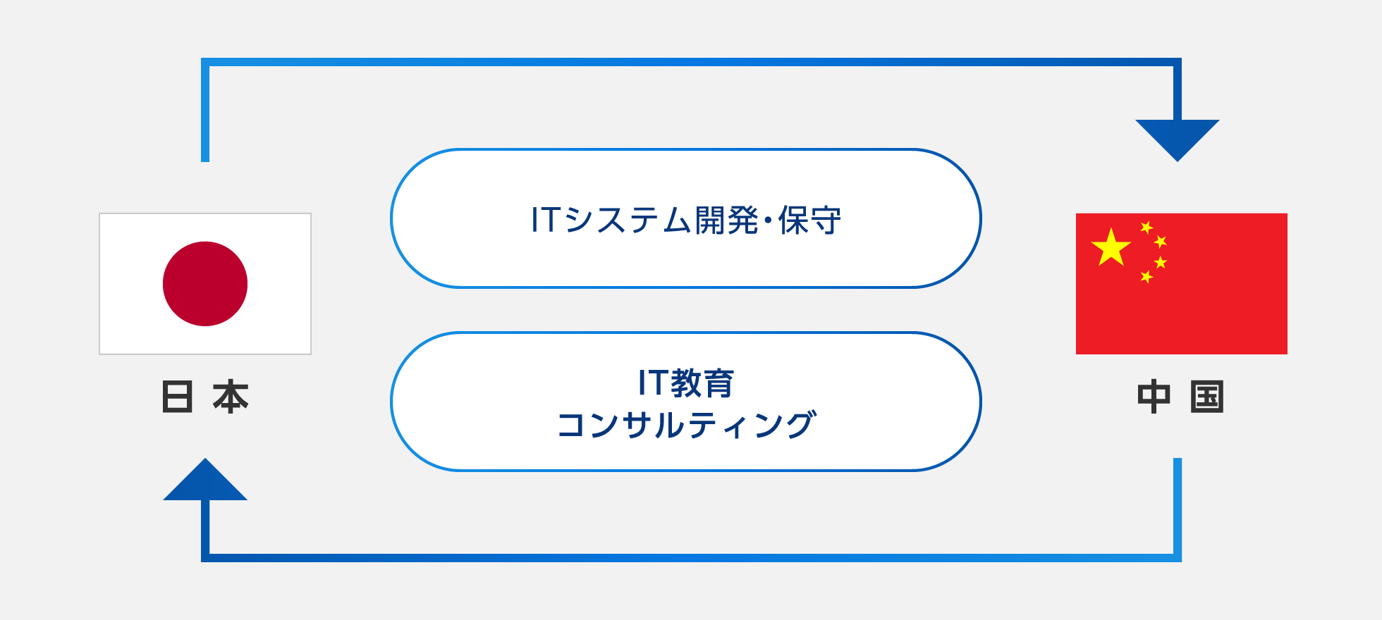 中国国内IT事業について